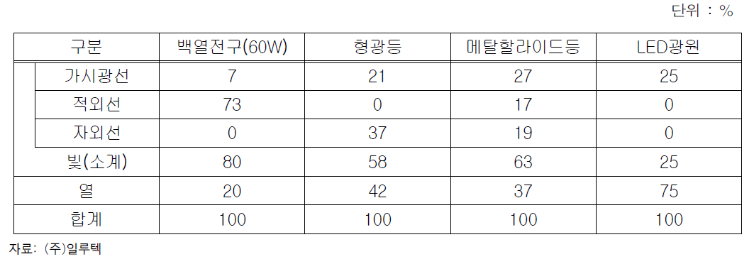 백색광원의 에너지 분포