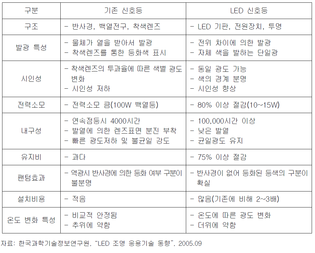 기존 신호등과 LED신호등 비교