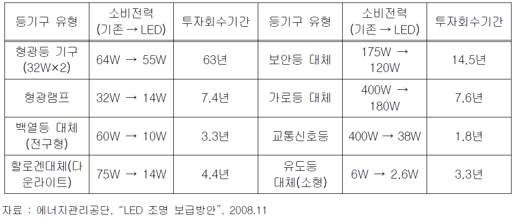 LED조명의 투자회수기간