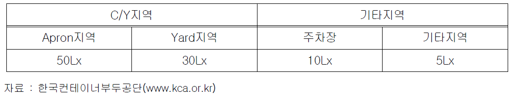 컨테이너부두의 조도기준