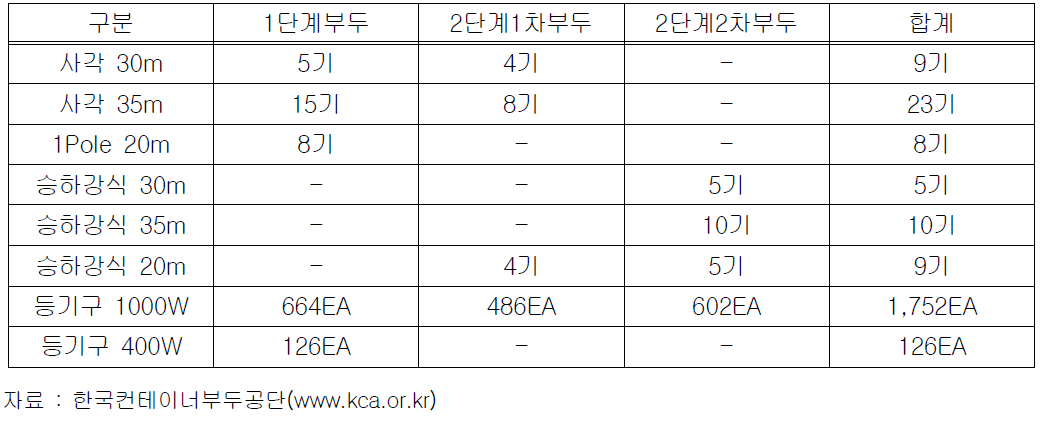 광양항 컨테이너부두 조명시설현황