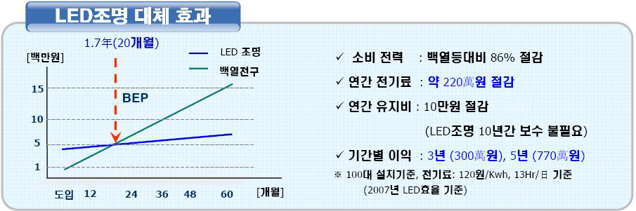 LED조명 교체시 효과(백열전구 → LED조명)