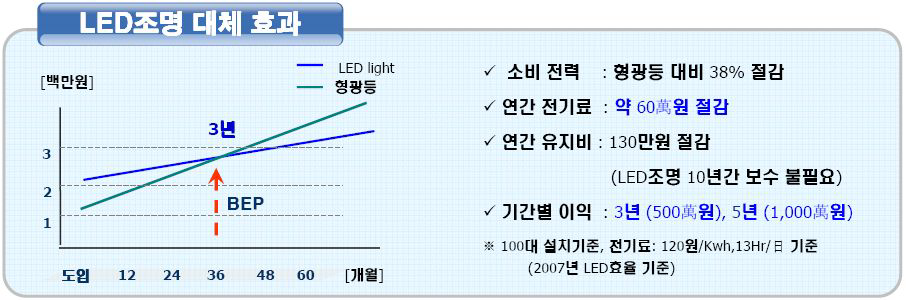 LED조명 교체시 효과(형광등 → LED조명)