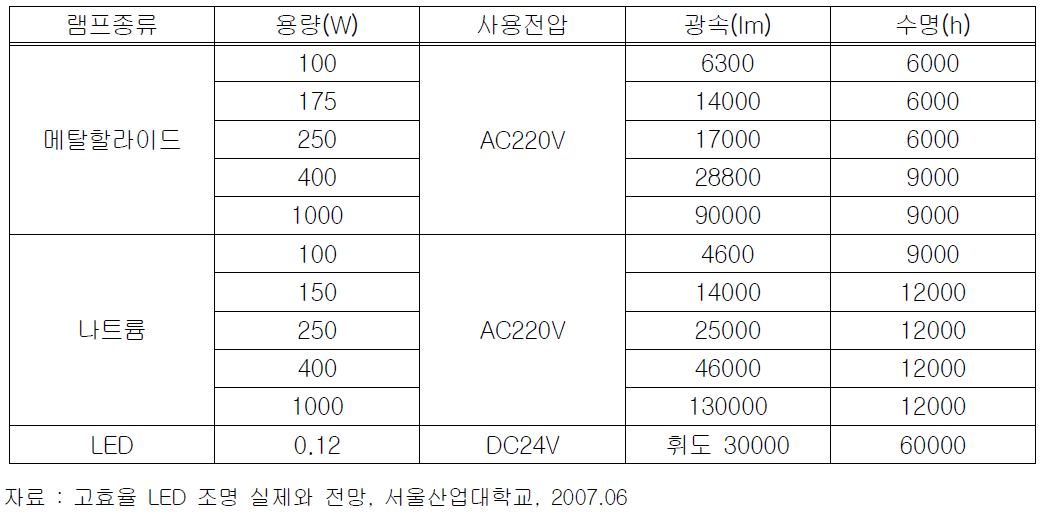 사용광원의 제원