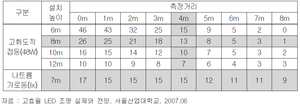 고휘도 직접등과 나트륨 가로등 조도 측정결과