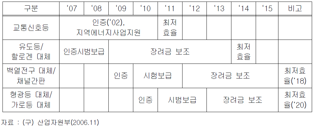 LED조명기기 보급 시나리오