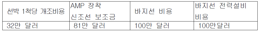 LA 항만 공사가 China Shipping Terminal에 제공한 AMP 설비 보조금