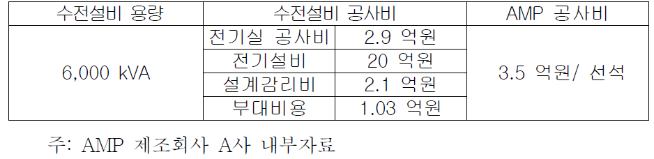 인천항 기준 AMP 관련 공사비와 수전설비 용량