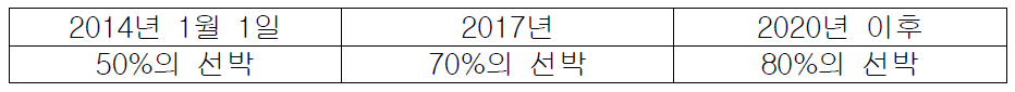 캘리포니아주 접안 컨테이너 선박 육전사용 의무화 비율