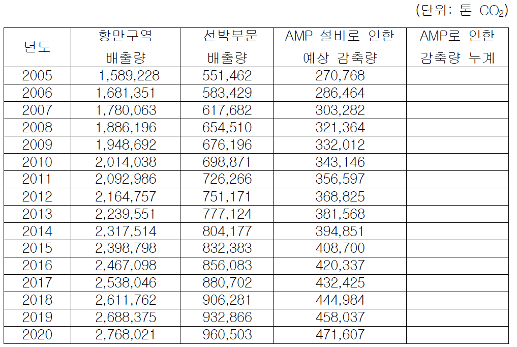 항만구역 CO2 배출량과 AMP 설비로 인한 CO2 감축량