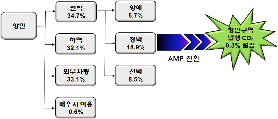 항만 구역에서 물류 node 별 CO2 발생 비중