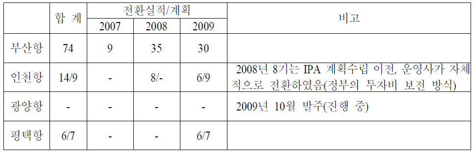 국내 항만별 전환 실적(2009년 말 기준)