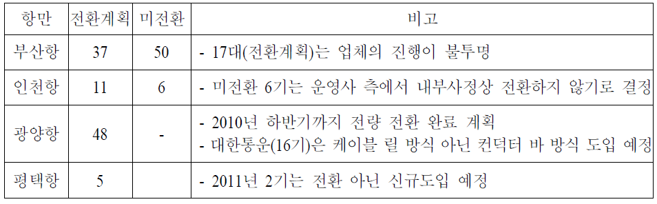 국내 항만별 추진 계획