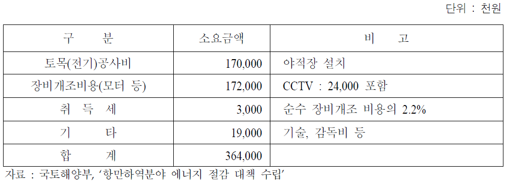 부산항 시범사업 전환비용(1기당)