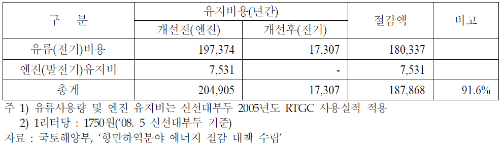 크레인 1기당 운영비용 비교