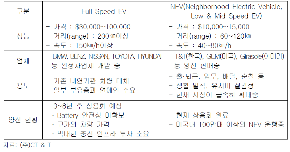 전기자동차 종류 구분