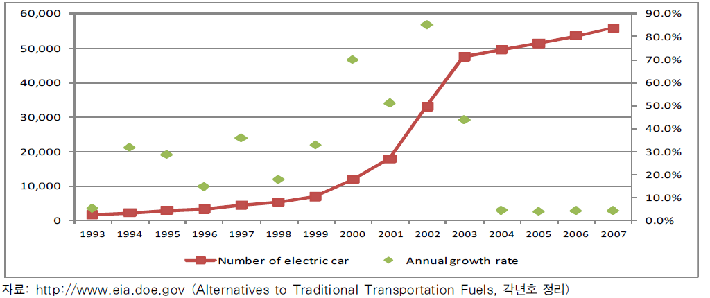 미국 전기자동차의 연간 판매대수와 증가율