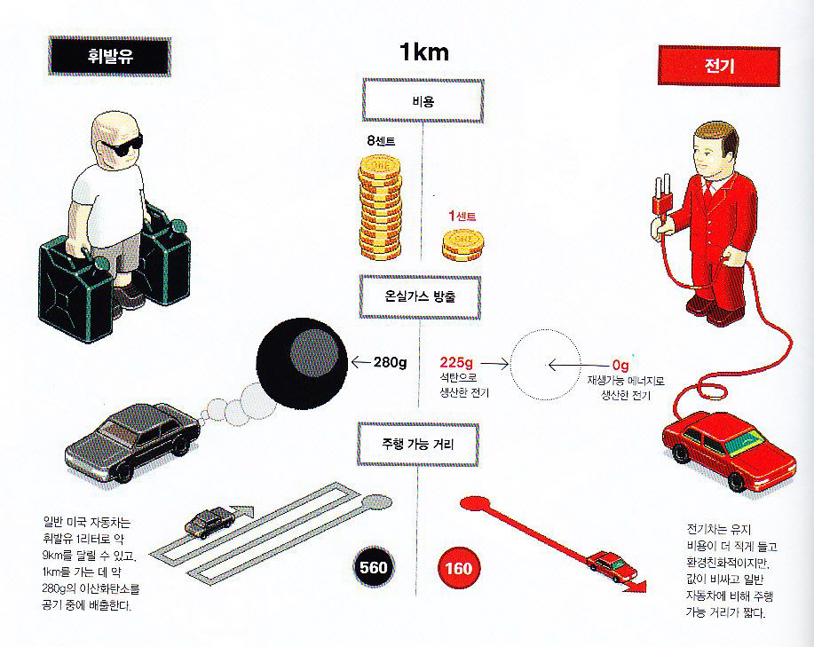 전기자동차와 온실가스 배출량 비교