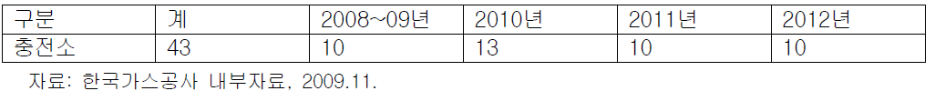 LNG충전소 필요 개수