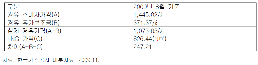 경유 및 LNG가격 비교