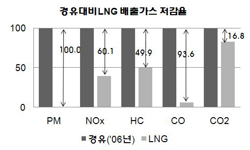 배출가스 저감율