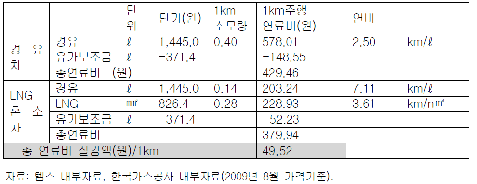 경유차 및 LNG혼소차 기초데이터