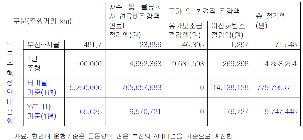 경유차 대비 LNG혼소차 운행 시 비용절감액