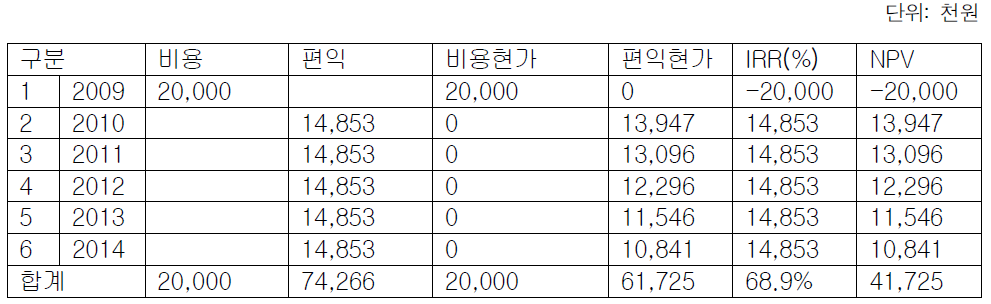 연도별 비용-편익결과:연료비 및 국가․환경절감액 포함