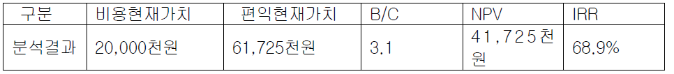 1년 십만km주행시 경제적타당성 분석결과:연료비 및 국가․환경절감액 포함