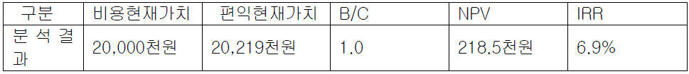 서울․부산간 년 68회/5년 운행 시 :연료비 및 국가․환경절감액 포함