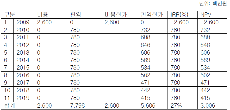 연도별 비용-편익결과:연료비 및 국가․환경절감액 포함