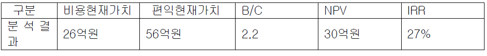 항만 터미널 운행 :연료비 및 국가․환경절감액 포함