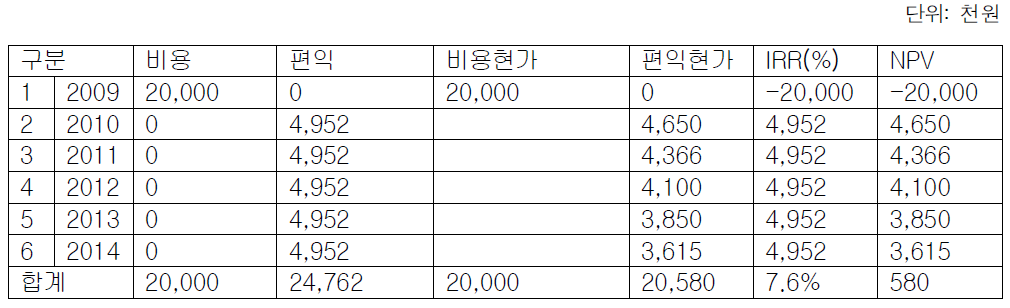 연도별 비용-편익결과:연료비절감액