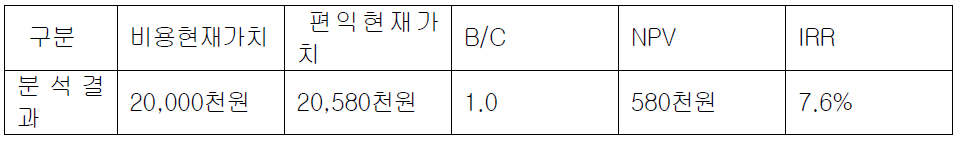 1년 십만km주행 시 경제적타당성 분석결과:연료비절감