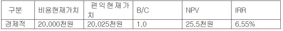 서울․부산간 년 117회/10년 운행 시 :연료비절감