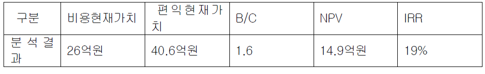 항만 터미널 운행 :연료비 및 국가․환경절감액 포함