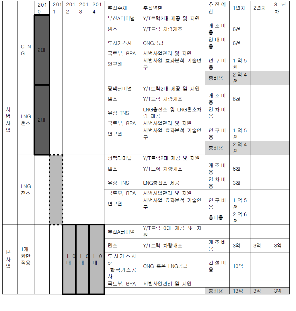 항만내 LNG전환사업 추진주체‧역할‧일정‧예산