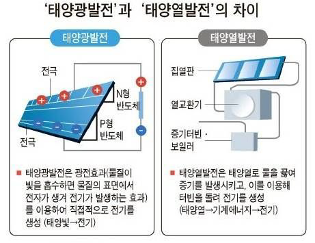 태양광발전과 태양열발전