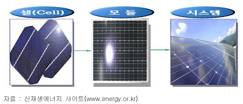 태양광발전 시스템 구성