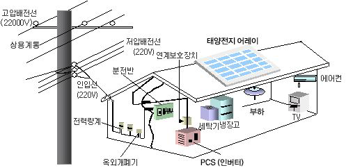 태양광발전 시스템 구성도