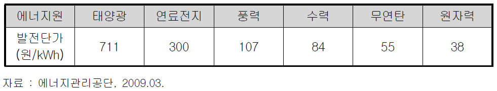 에너지원별 발전단가