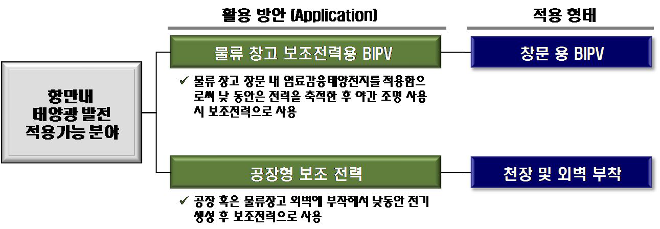 항만구역내 태양광발전 적용가능 분야