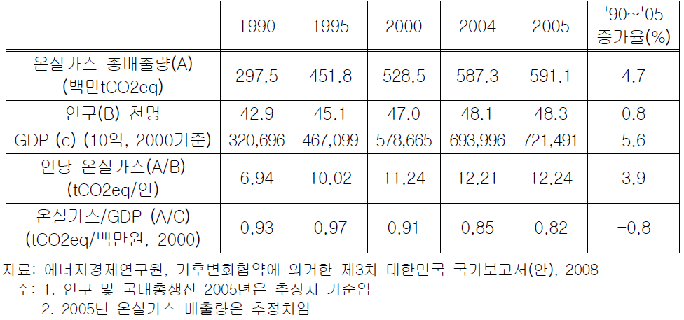 온실가스 배출 관련 주요지표(1990~2005)