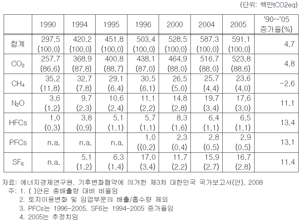 온실가스별 배출추이(1990~2005)