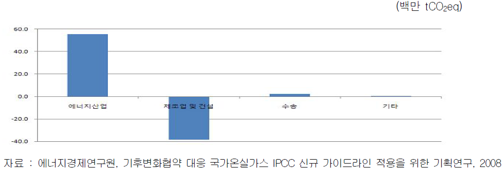 산업별 연료연소 온실가스 배출 변화량(2006년)