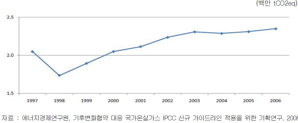 수송부문의 온실가스 배출 변화량 추이