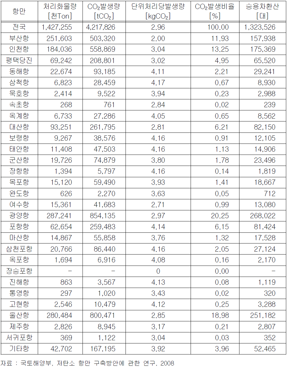 우리나라 항만별 CO2발생량(2007)