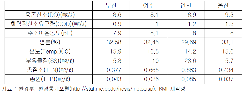 2007년 주요연안 오염도