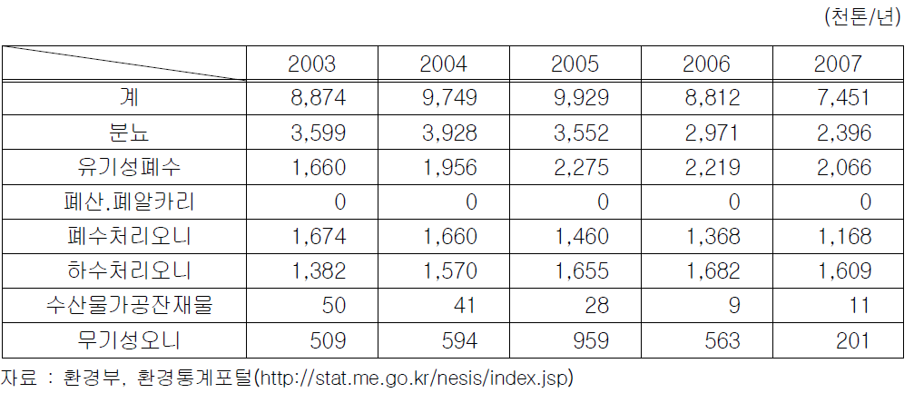 2003~2007년 폐기물 종류별 해양배출량