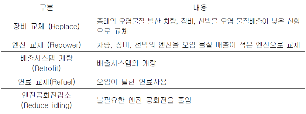 EPA의 대기질 환경 개선 5R정책